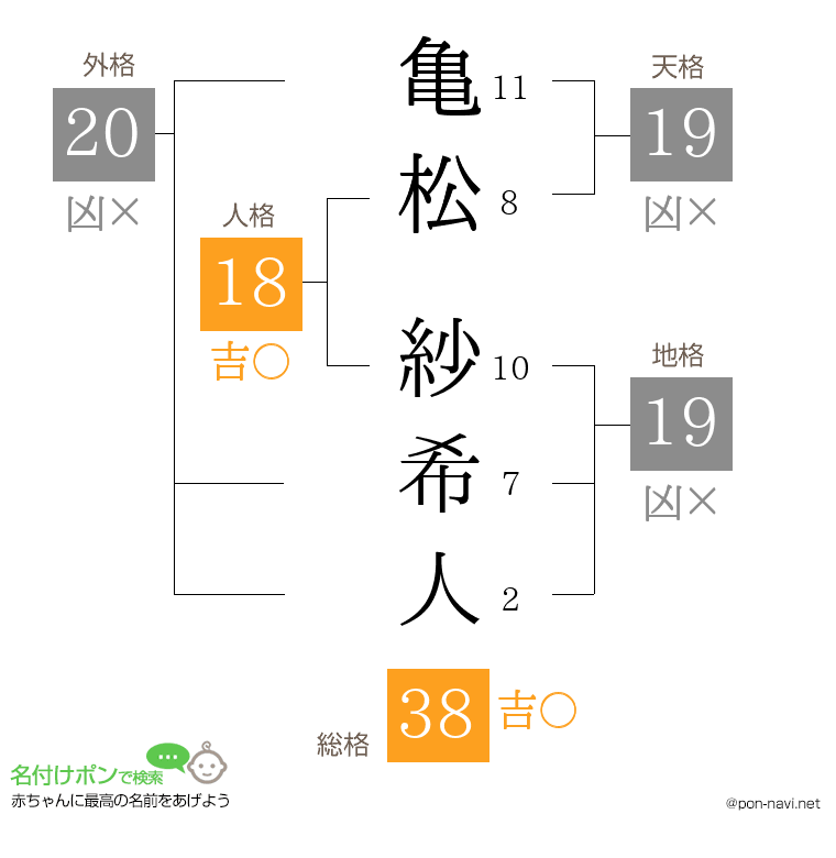 亀松 紗希人さんの姓名判断結果