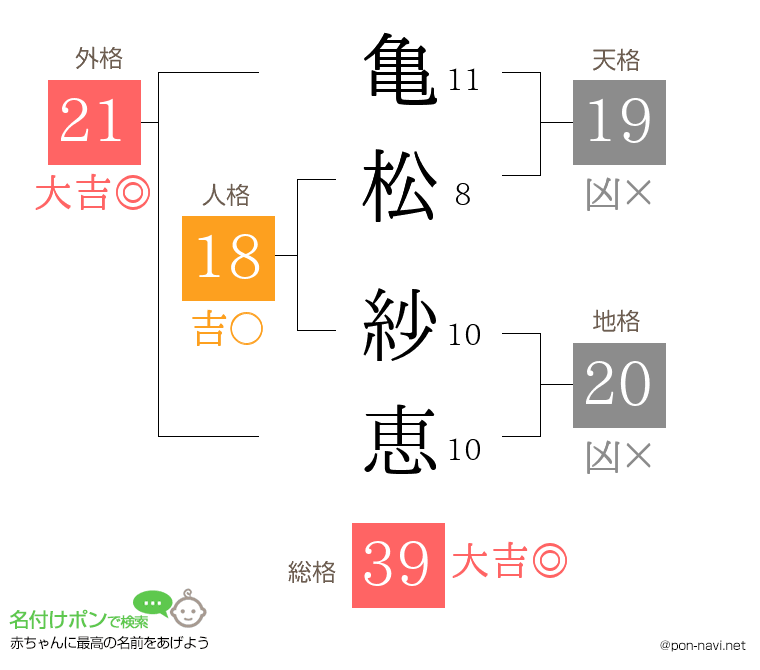 亀松 紗恵さんの姓名判断結果