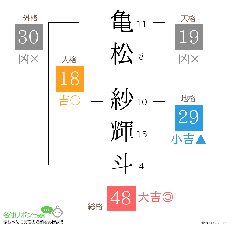 亀松 紗輝斗さんの姓名判断結果