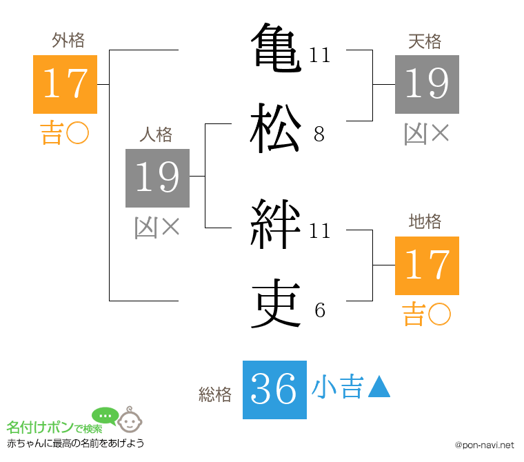 亀松 絆吏さんの姓名判断結果