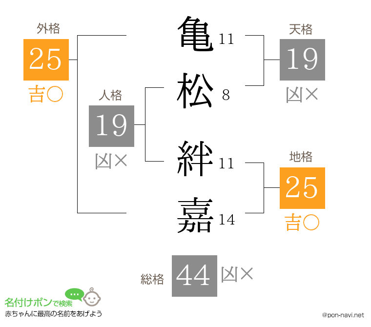 亀松 絆嘉さんの姓名判断結果