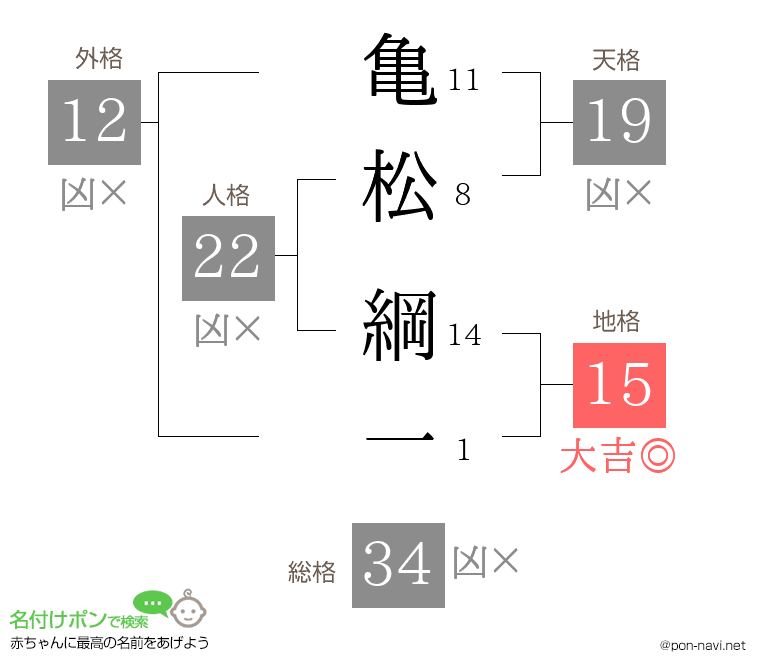 亀松 綱一さんの姓名判断結果