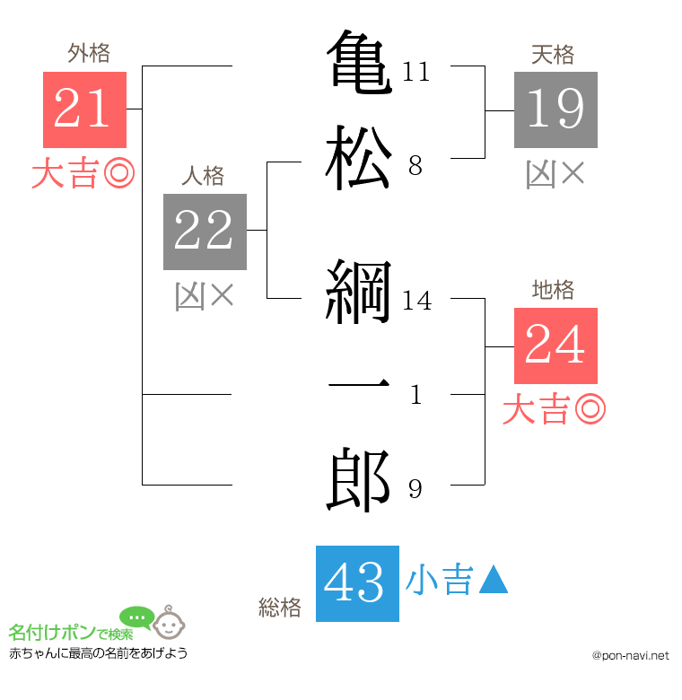 亀松 綱一郎さんの姓名判断結果