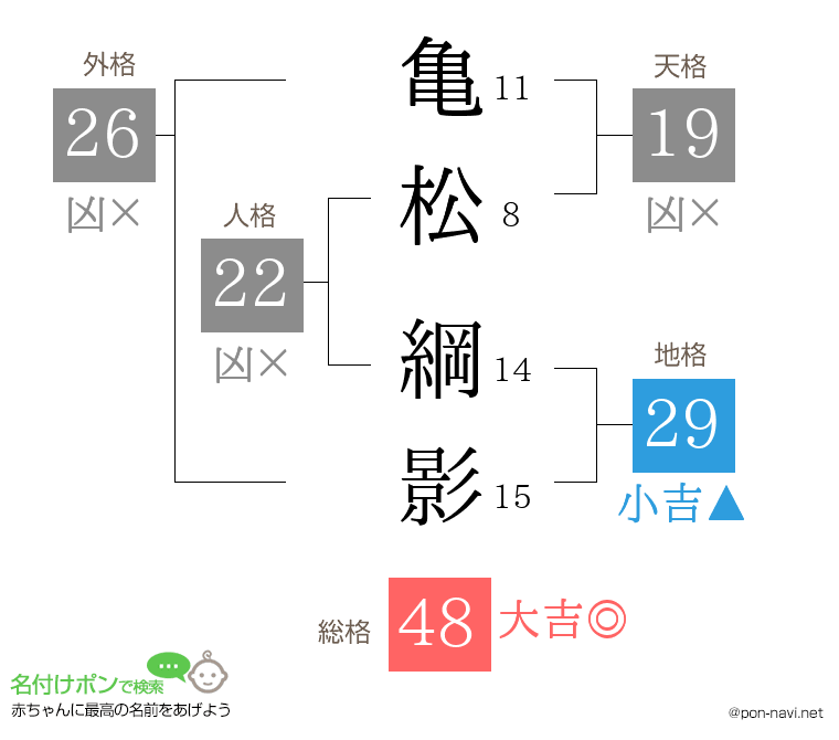 亀松 綱影さんの姓名判断結果