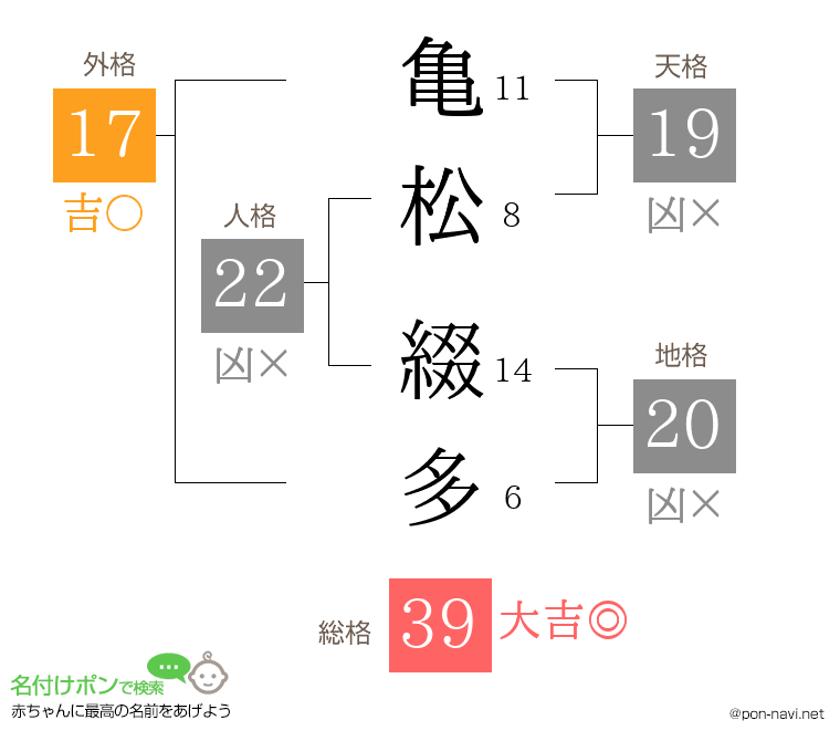 亀松 綴多さんの姓名判断結果