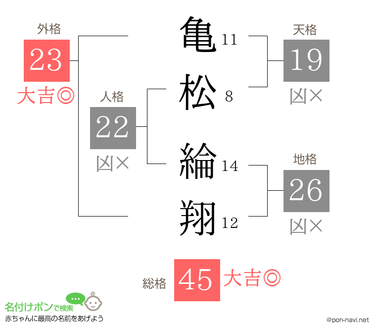 亀松 綸翔さんの姓名判断結果