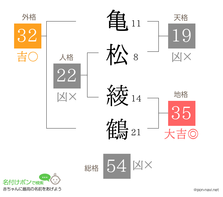亀松 綾鶴さんの姓名判断結果