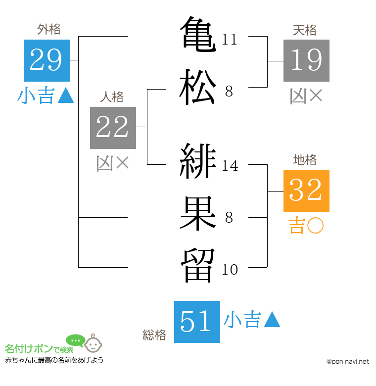 亀松 緋果留さんの姓名判断結果