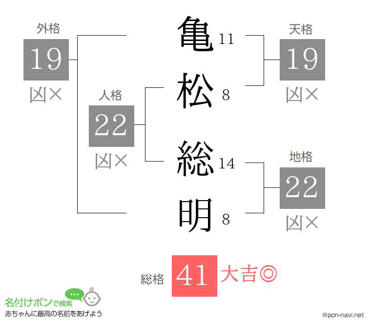 亀松 総明さんの姓名判断結果