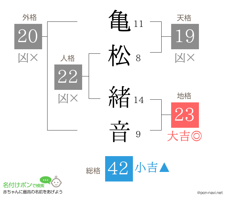 亀松 緒音さんの姓名判断結果