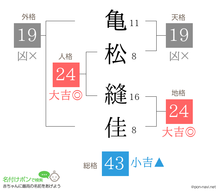 亀松 縫佳さんの姓名判断結果