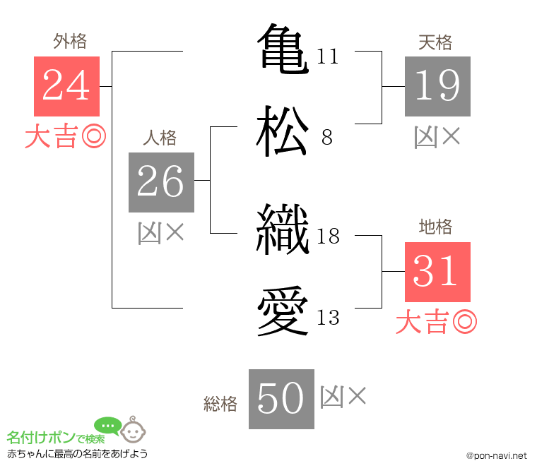 亀松 織愛さんの姓名判断結果