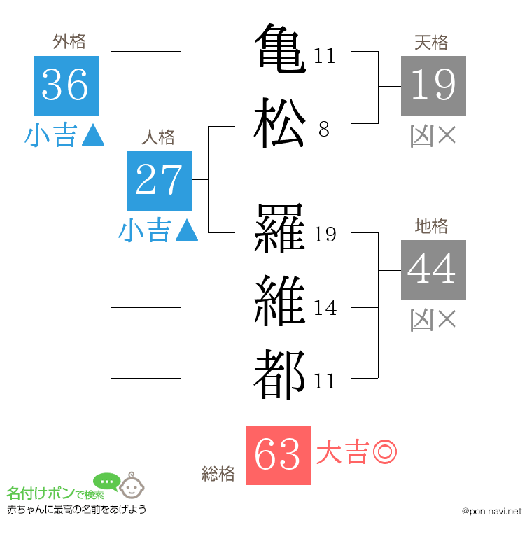 亀松 羅維都さんの姓名判断結果