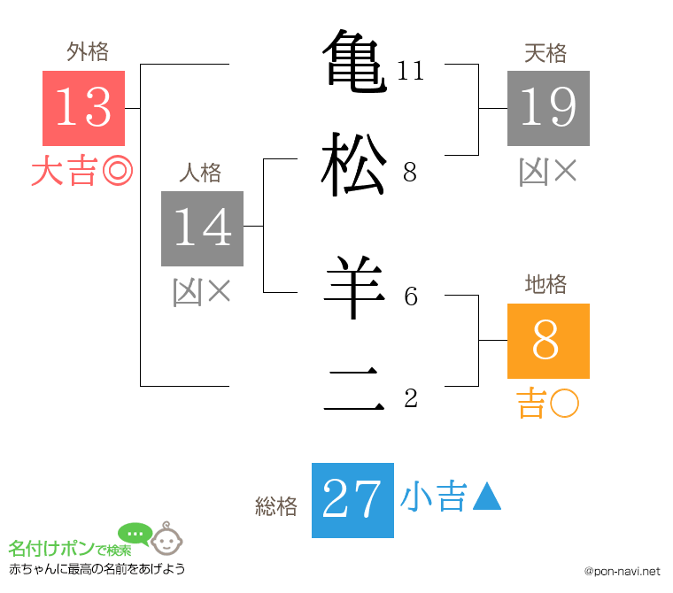 亀松 羊二さんの姓名判断結果