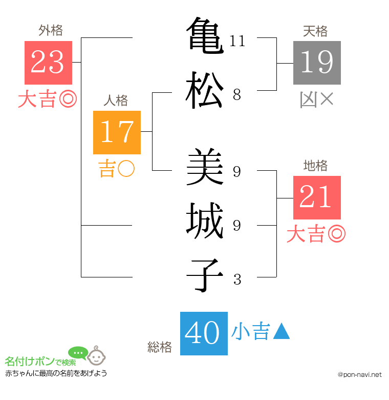 亀松 美城子さんの姓名判断結果