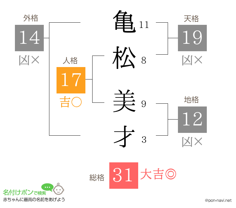 亀松 美才さんの姓名判断結果