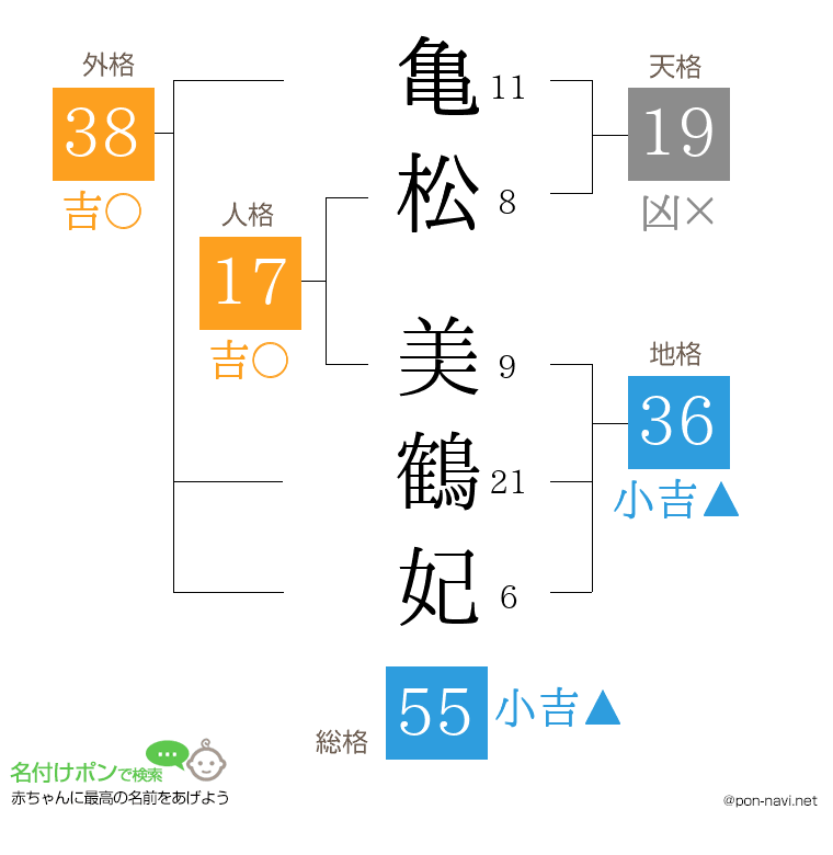 亀松 美鶴妃さんの姓名判断結果