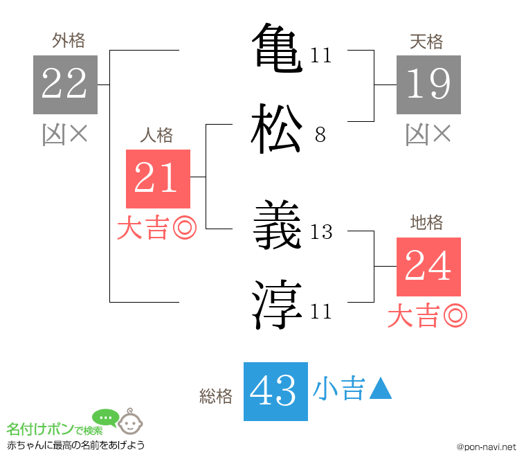 亀松 義淳さんの姓名判断結果