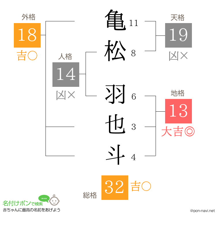 亀松 羽也斗さんの姓名判断結果