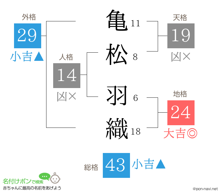 亀松 羽織さんの姓名判断結果