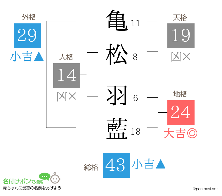 亀松 羽藍さんの姓名判断結果