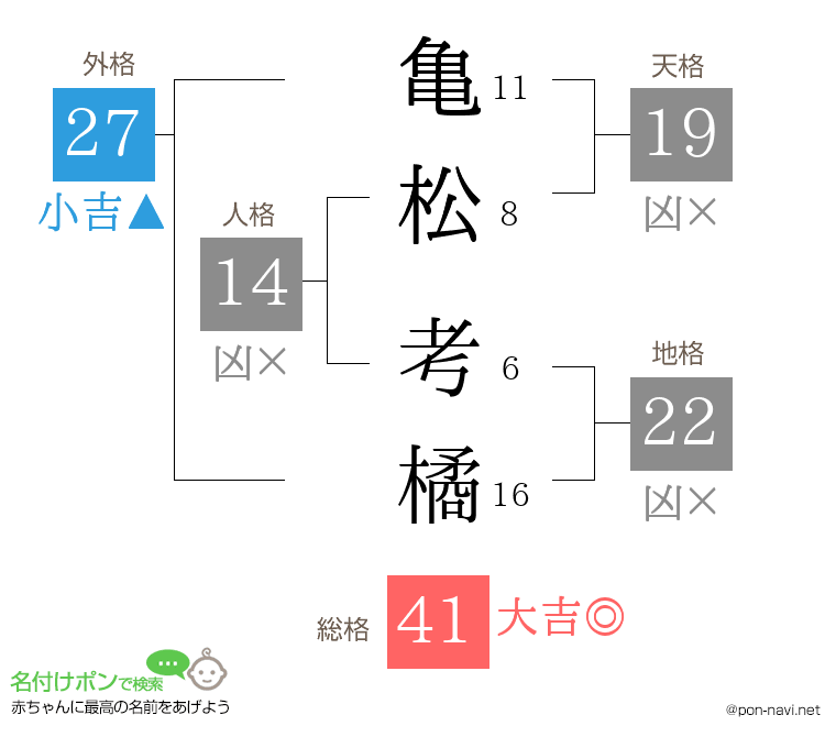 亀松 考橘さんの姓名判断結果