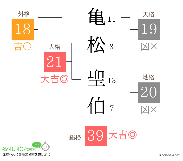 亀松 聖伯さんの姓名判断結果