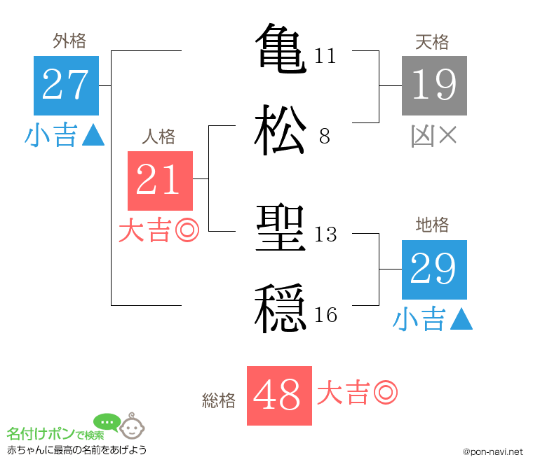 亀松 聖穏さんの姓名判断結果