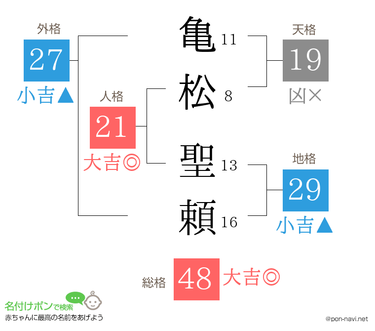 亀松 聖頼さんの姓名判断結果