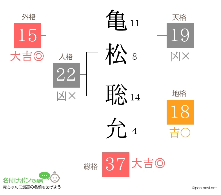 亀松 聡允さんの姓名判断結果