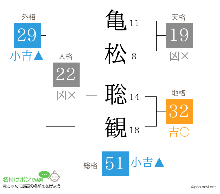 亀松 聡観さんの姓名判断結果