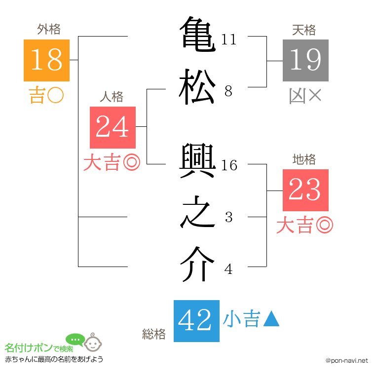 亀松 興之介さんの姓名判断結果