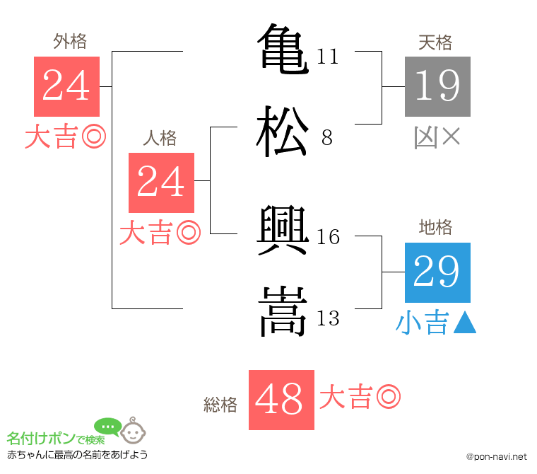 亀松 興嵩さんの姓名判断結果