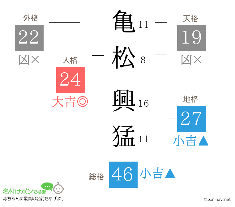 亀松 興猛さんの姓名判断結果