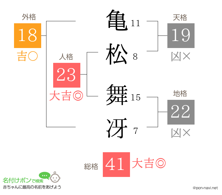 亀松 舞冴さんの姓名判断結果