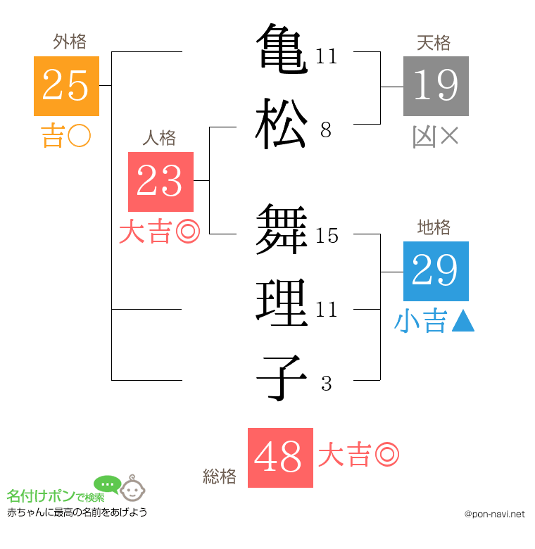 亀松 舞理子さんの姓名判断結果