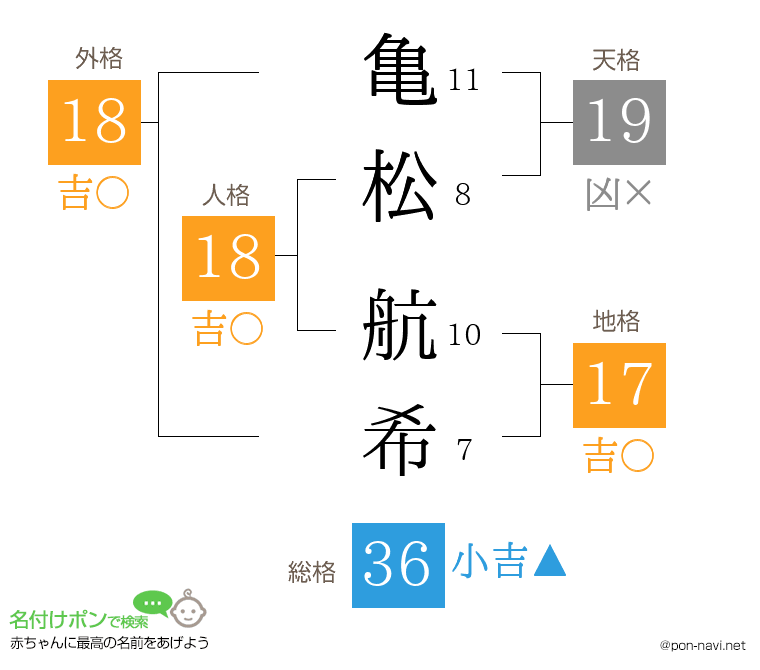 亀松 航希さんの姓名判断結果