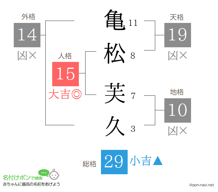 亀松 芙久さんの姓名判断結果