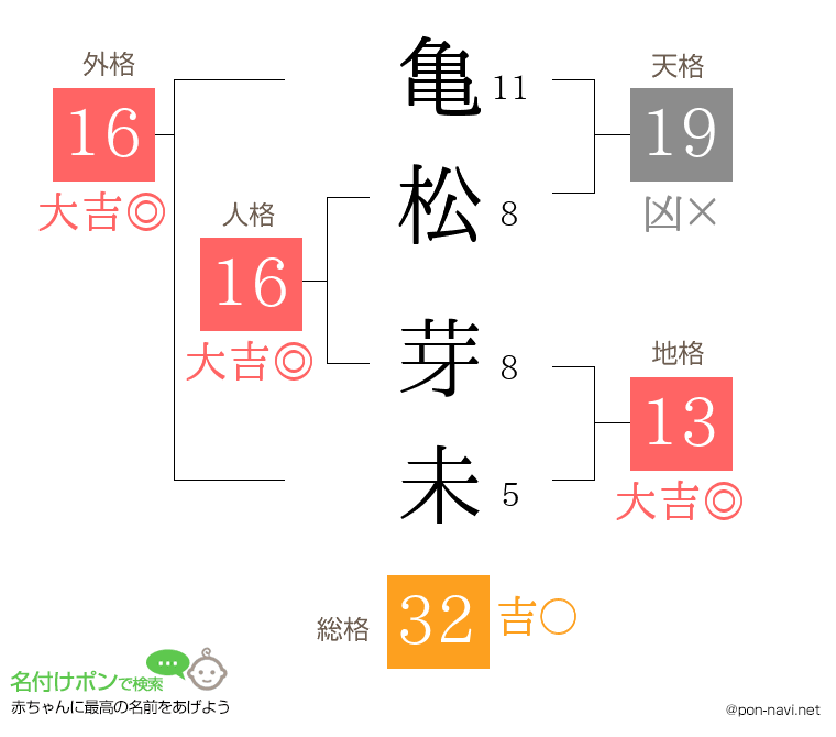亀松 芽未さんの姓名判断結果