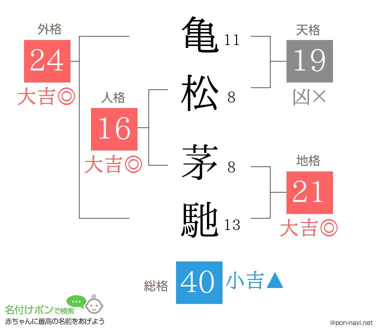 亀松 茅馳さんの姓名判断結果