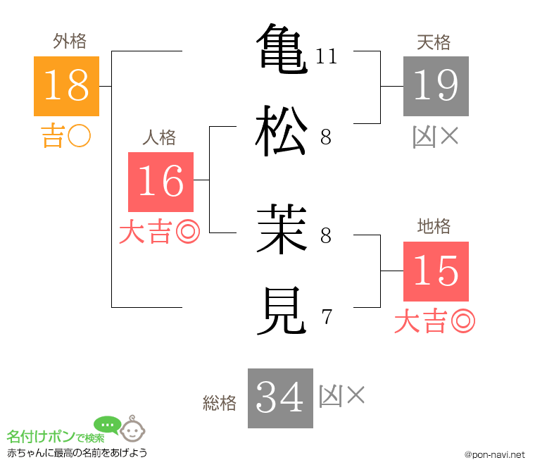 亀松 茉見さんの姓名判断結果