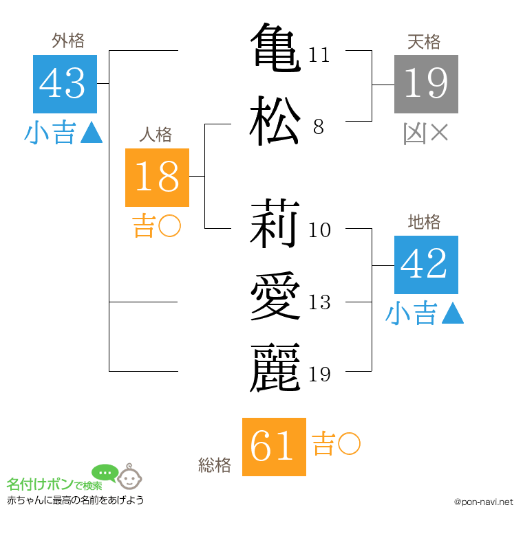 亀松 莉愛麗さんの姓名判断結果