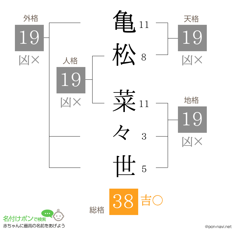 亀松 菜々世さんの姓名判断結果