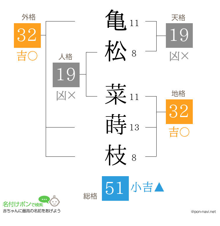 亀松 菜蒔枝さんの姓名判断結果