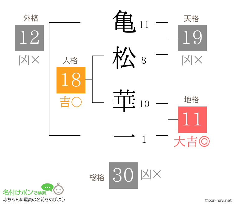 亀松 華一さんの姓名判断結果