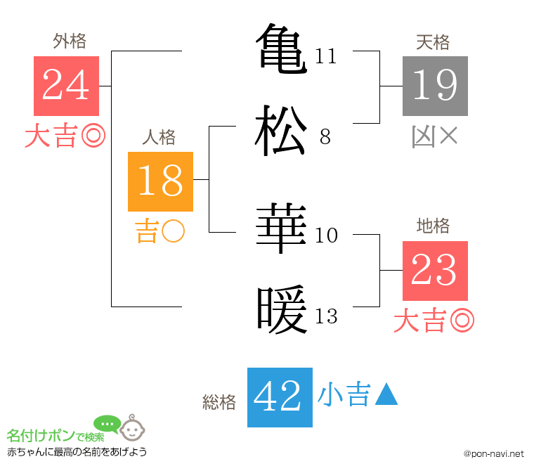 亀松 華暖さんの姓名判断結果