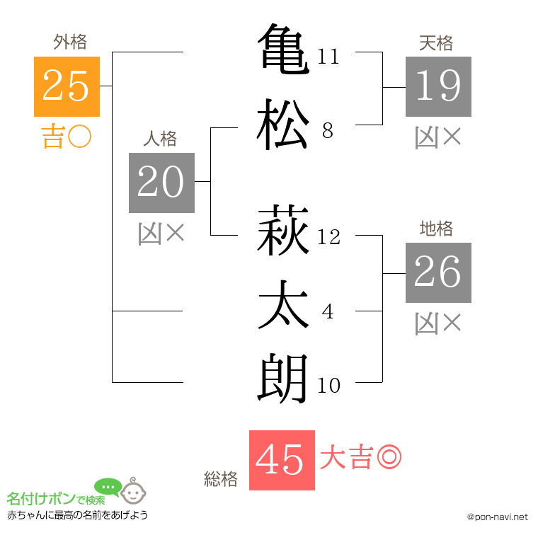 亀松 萩太朗さんの姓名判断結果