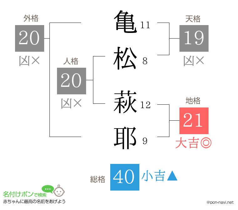 亀松 萩耶さんの姓名判断結果