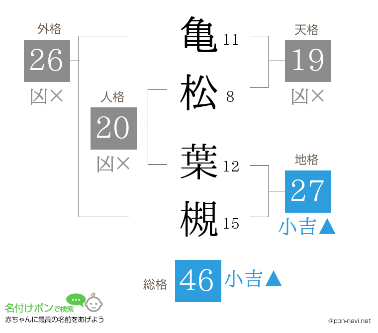 亀松 葉槻さんの姓名判断結果