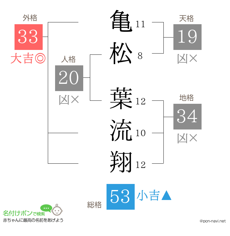 亀松 葉流翔さんの姓名判断結果